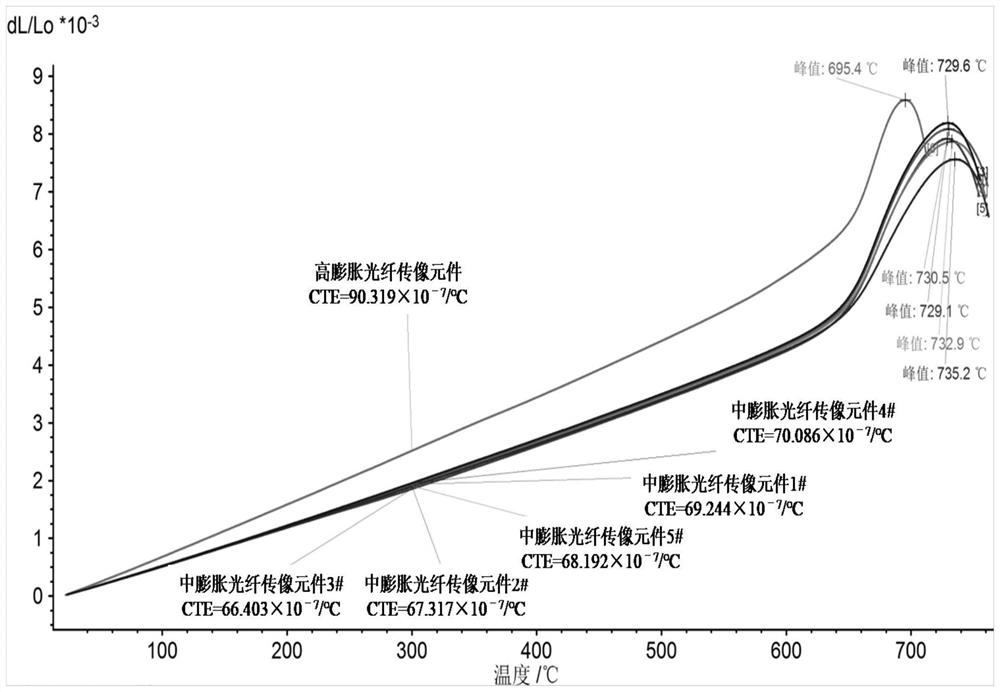 Medium-expansion optical fiber image transmission element and preparation method thereof