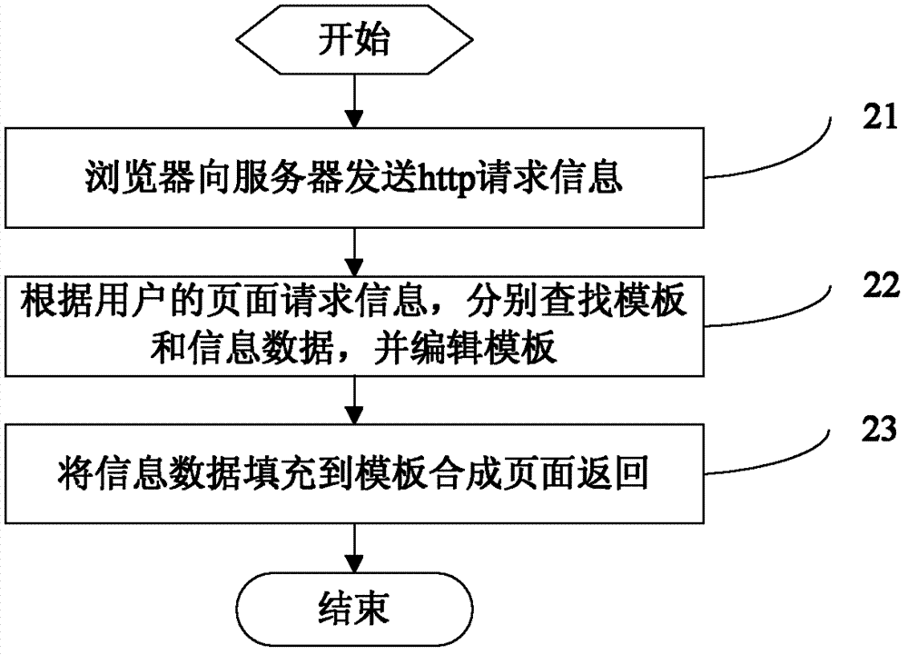 Page design method and system for dynamic publishing website