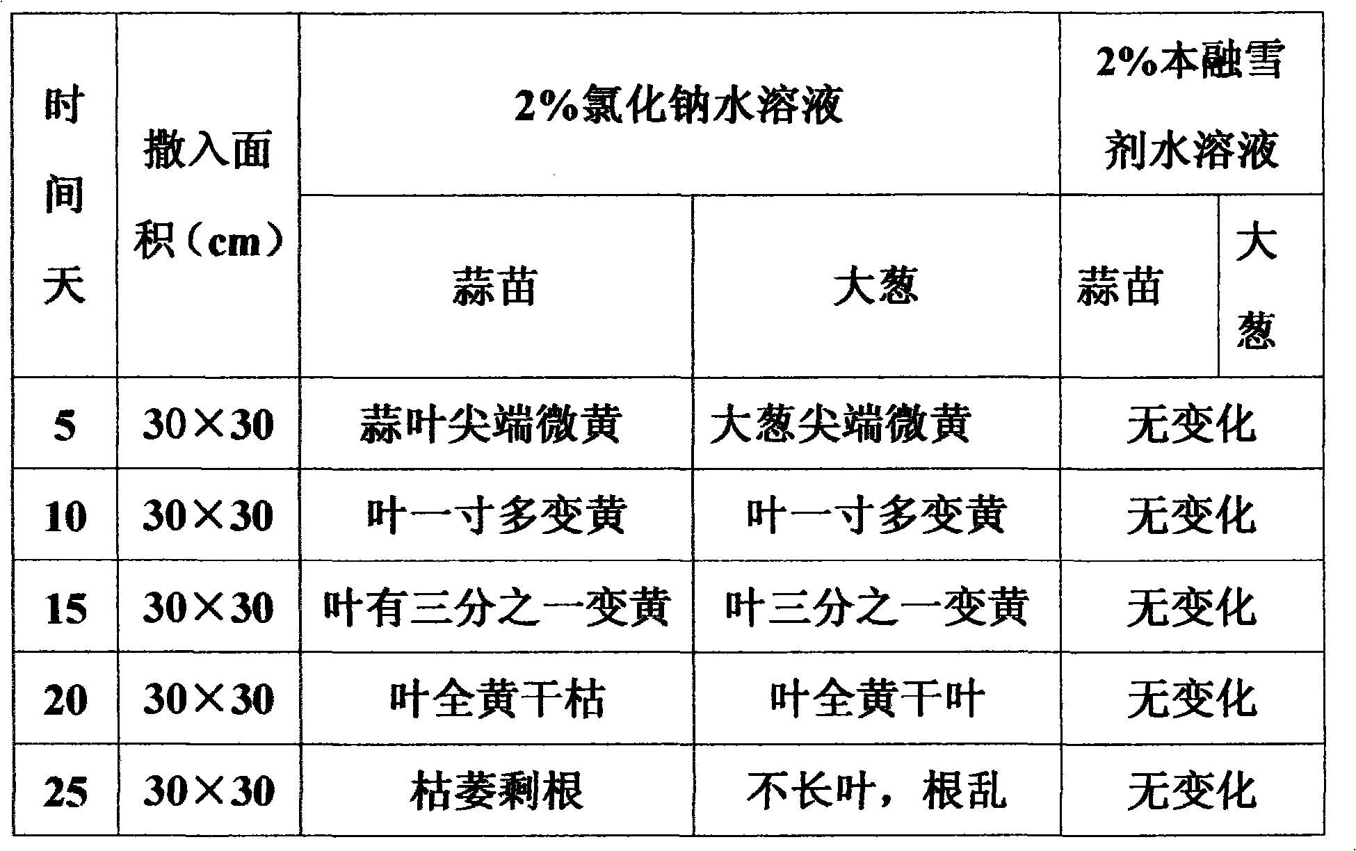 Environment-friendly snowmelt agent