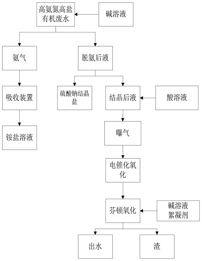 Method for removing COD (Chemical Oxygen Demand) and recycling high-ammonia-nitrogen high-salt organic wastewater