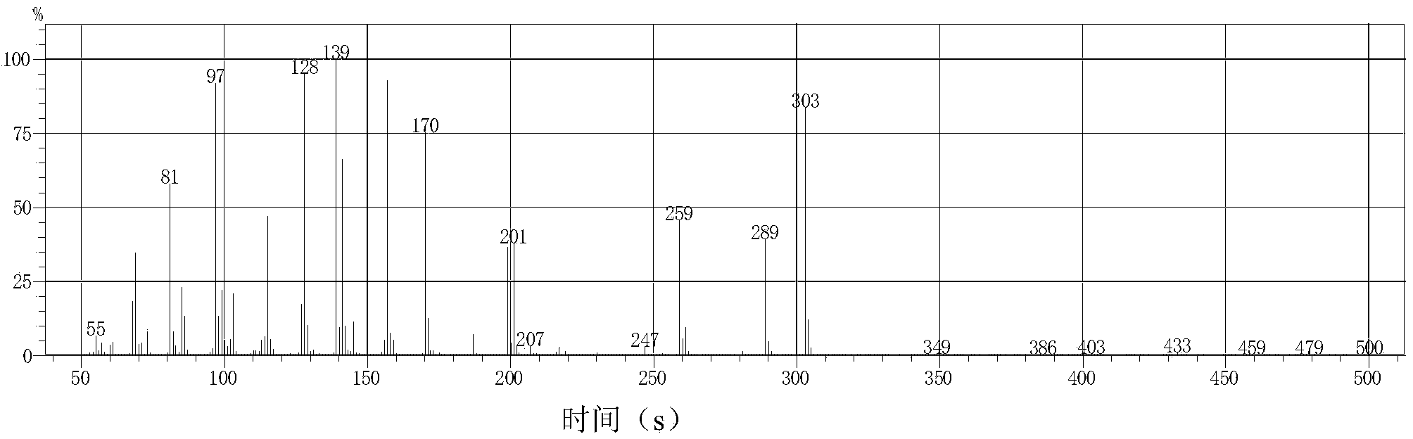 Method for detecting gas chromatogram of xylobiose