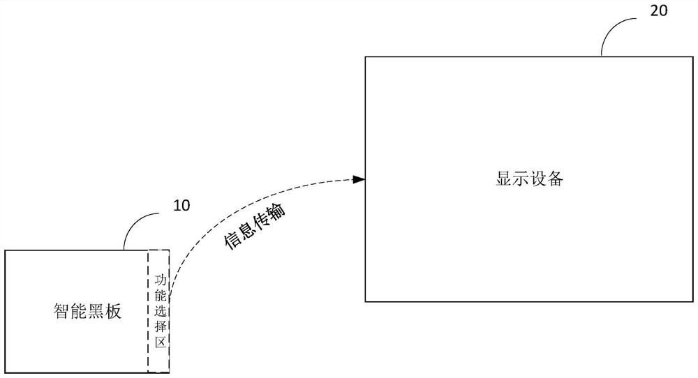 Multi-point display method and device based on intelligent blackboard and terminal equipment