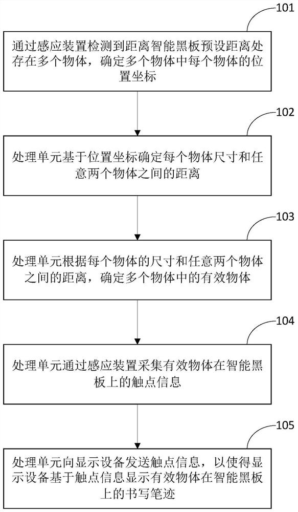 Multi-point display method and device based on intelligent blackboard and terminal equipment