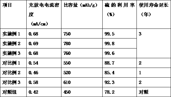 Positive electrode material capable of improving capacitance of lithium battery