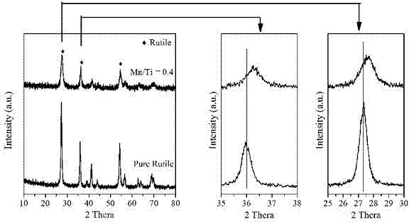 A mnox-tio2 composite oxide based on rutile tio2