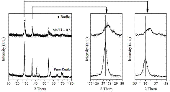 A mnox-tio2 composite oxide based on rutile tio2