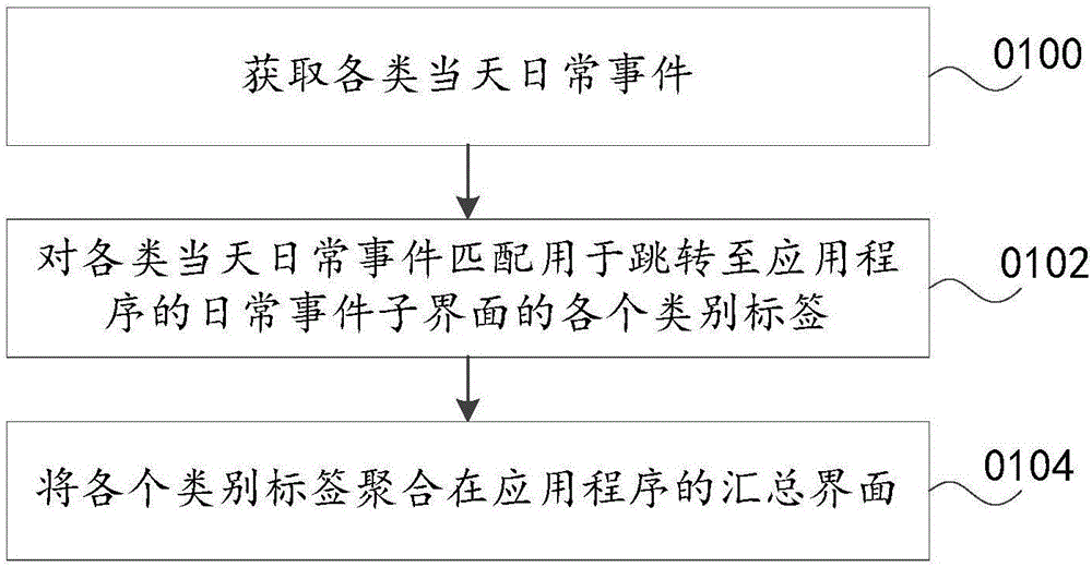 Daily event aggregation method and device, and electronic equipment