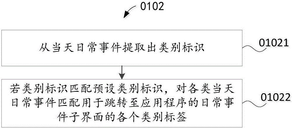 Daily event aggregation method and device, and electronic equipment