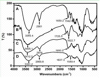 Preparation method based on amphoteric cellulose composite material