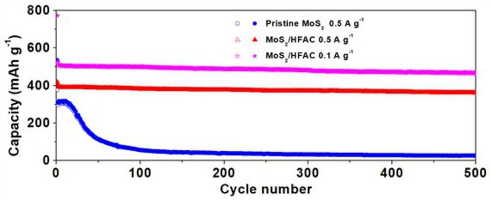 Tremella-like MoS2/functionalized activated carbon sodium-ion battery negative electrode material and preparation method thereof