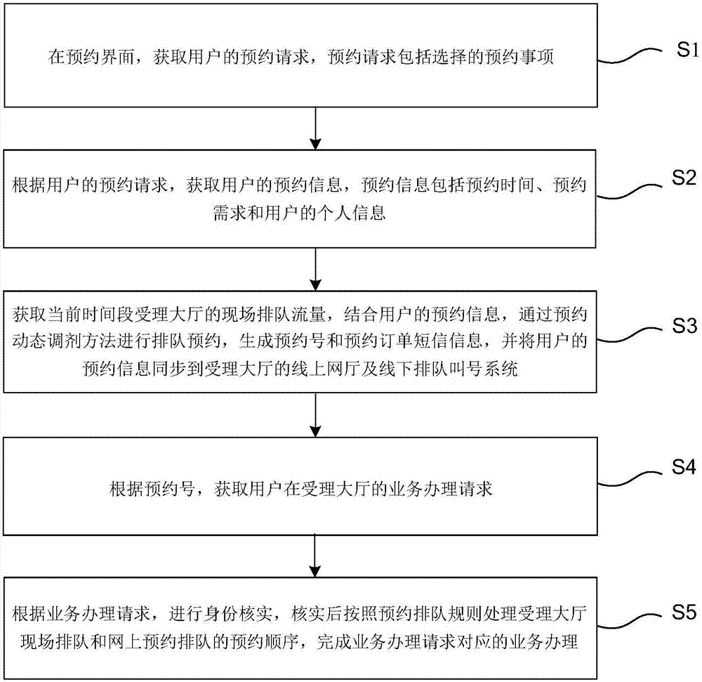 Queuing appointment method and system based on window acceptance dynamic capacity