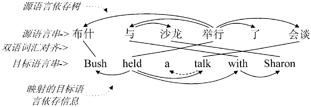 Dependence mapping method and system