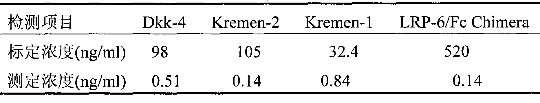 Time-resolved fluorescence immunoassay method fro detecting Dkk-1 and kit thereof