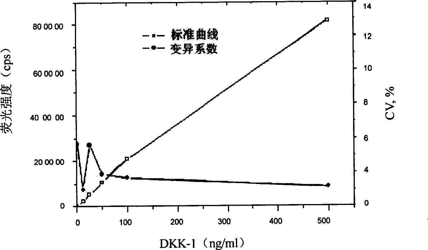 Time-resolved fluorescence immunoassay method fro detecting Dkk-1 and kit thereof