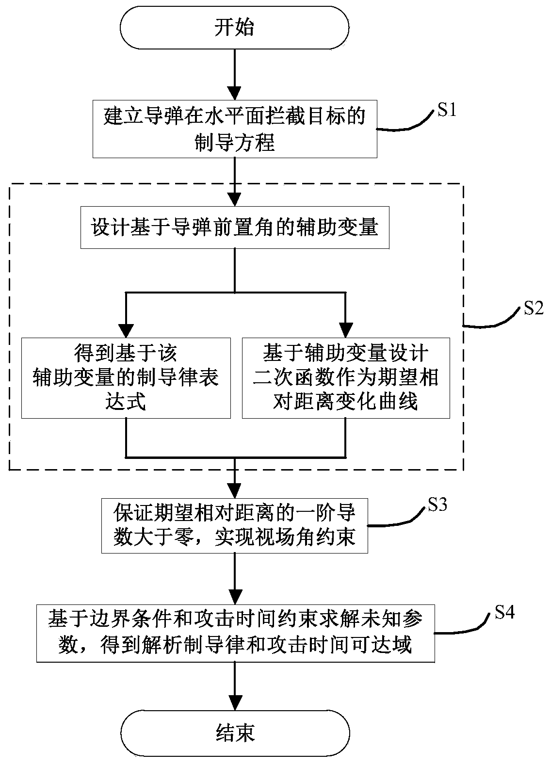 An Analytical Method for Guidance Laws Constrained by Attack Time and Seeker Field of View