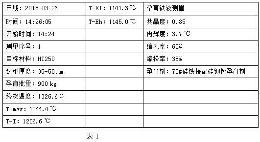 A preparation method and system for controlling the eutectic degree of molten iron to optimize casting shrinkage cavity