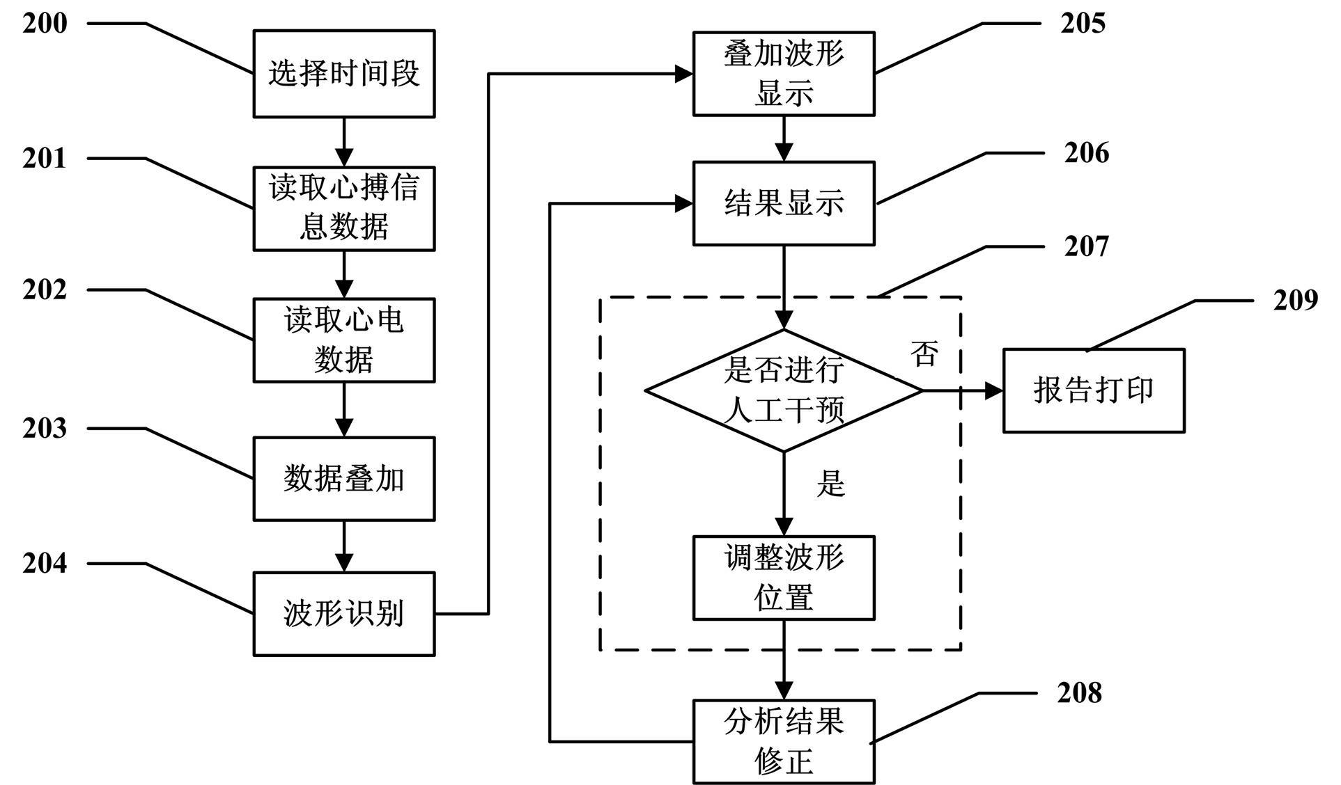 Method and system for performing superposition analysis on exercise load electrocardio waveforms