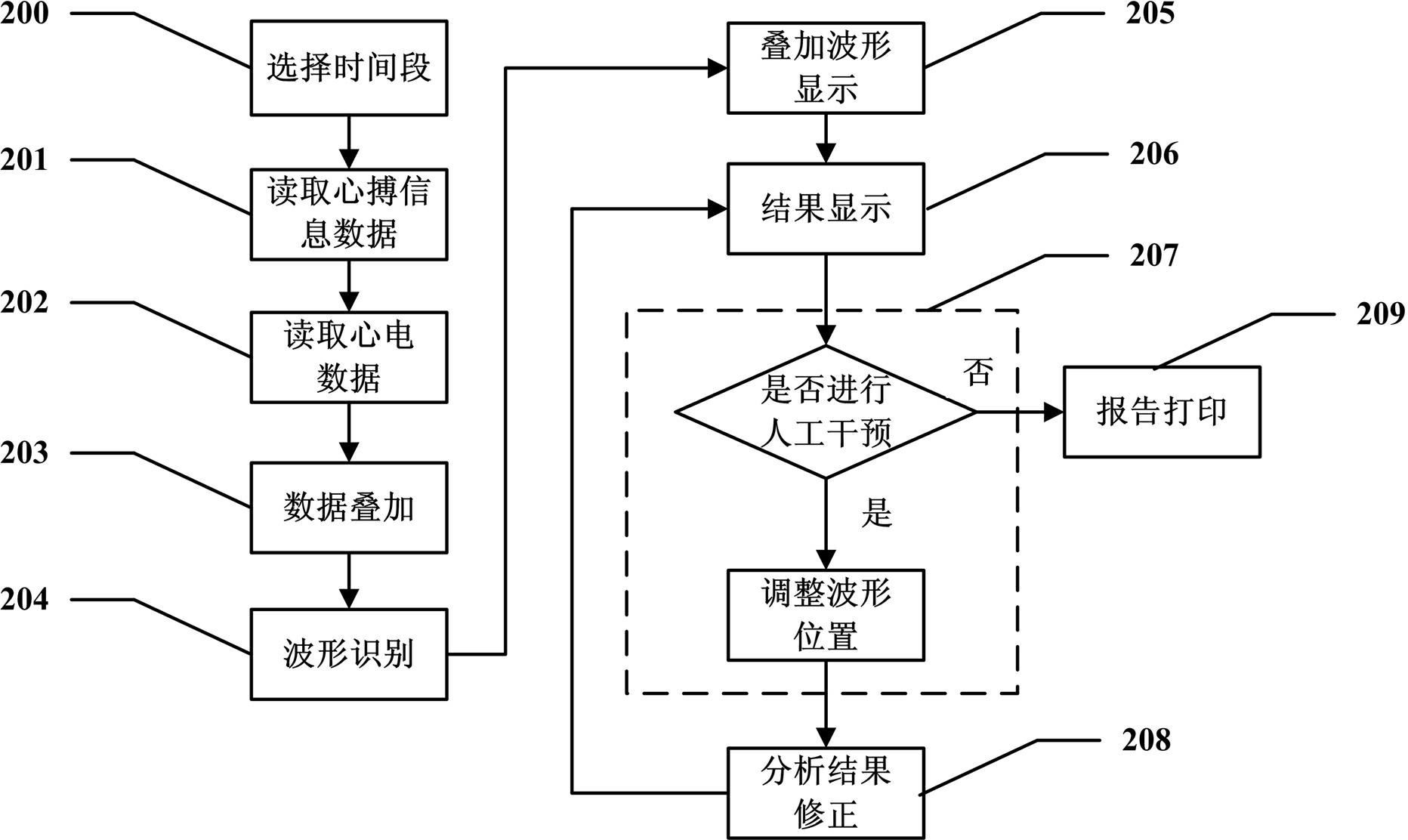 Method and system for performing superposition analysis on exercise load electrocardio waveforms