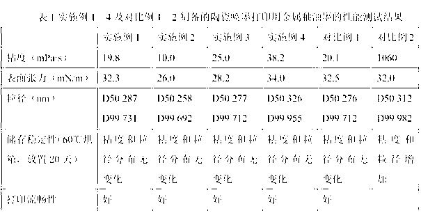 Metal glaze printing ink for ceramic ink-jet printing and preparation method thereof