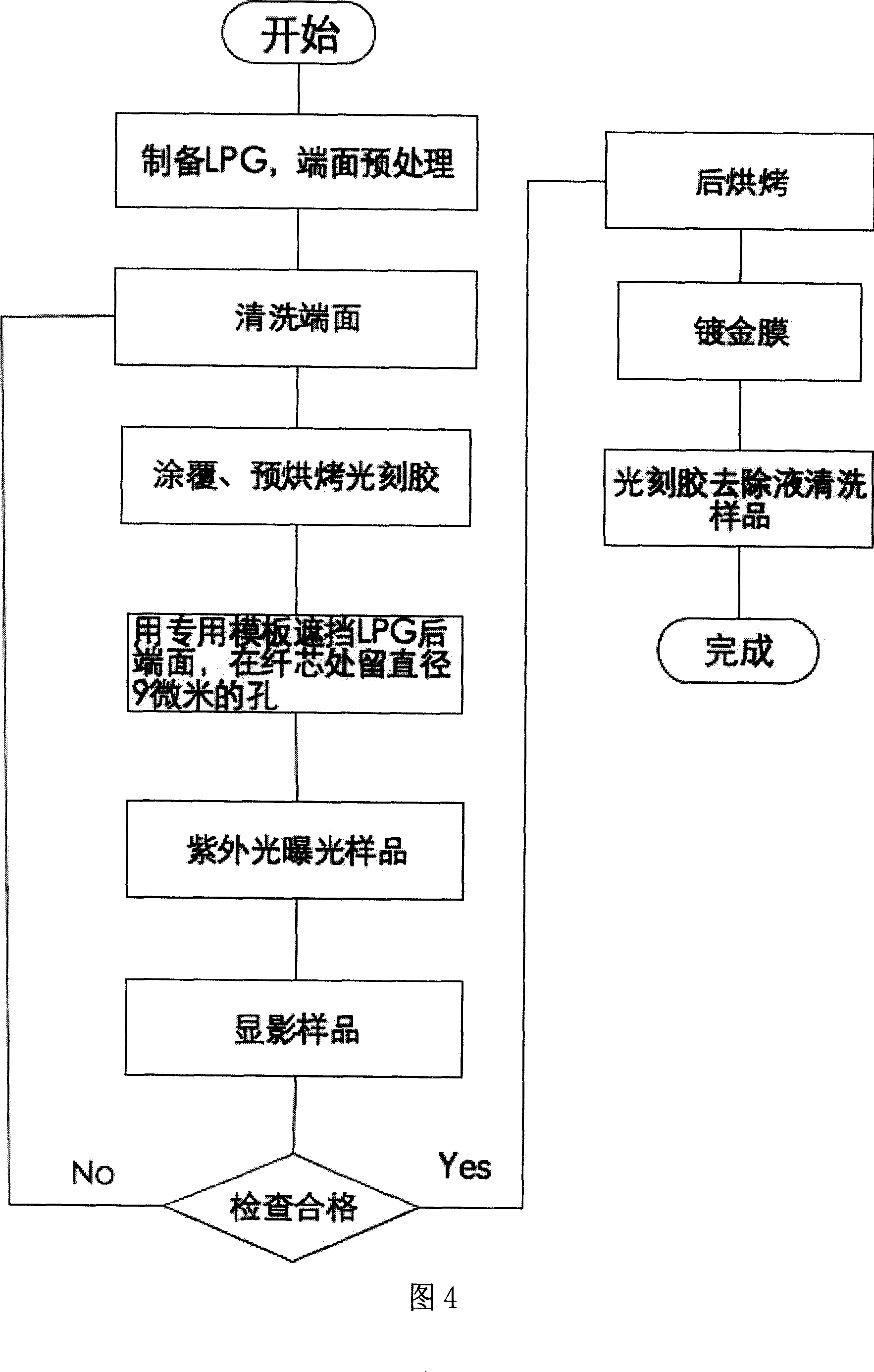 Method for raising intensity of long periodic optical-fibre grating and reducing tape width and optical-fibre grating