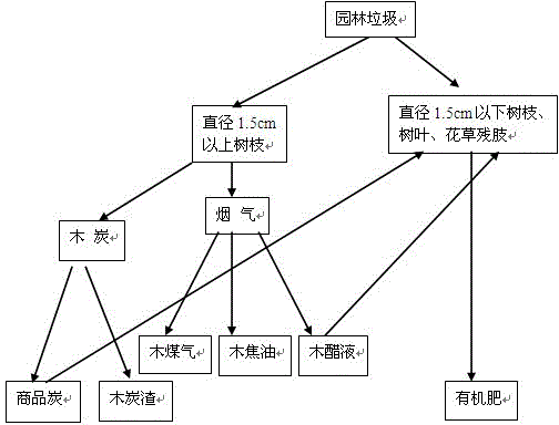 Process and method for comprehensive utilization of garden wastes