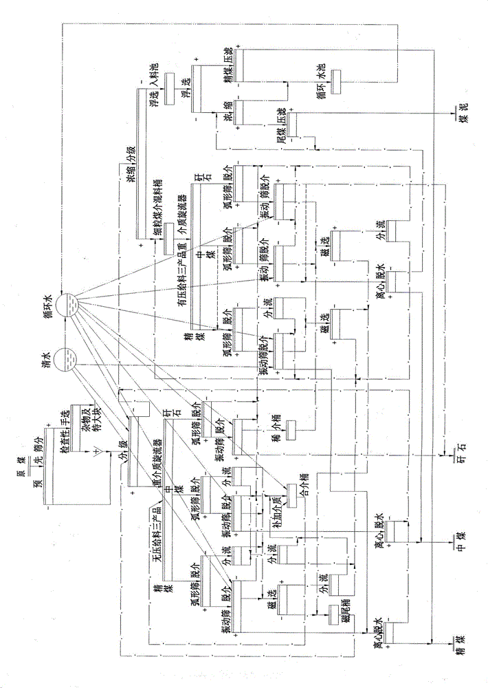 Wide-grain-grade double-dense-medium process for separating all coarse coal slime