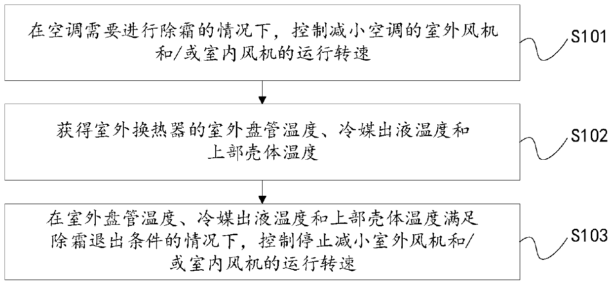 Control method and device for air-conditioner defrosting and air conditioner