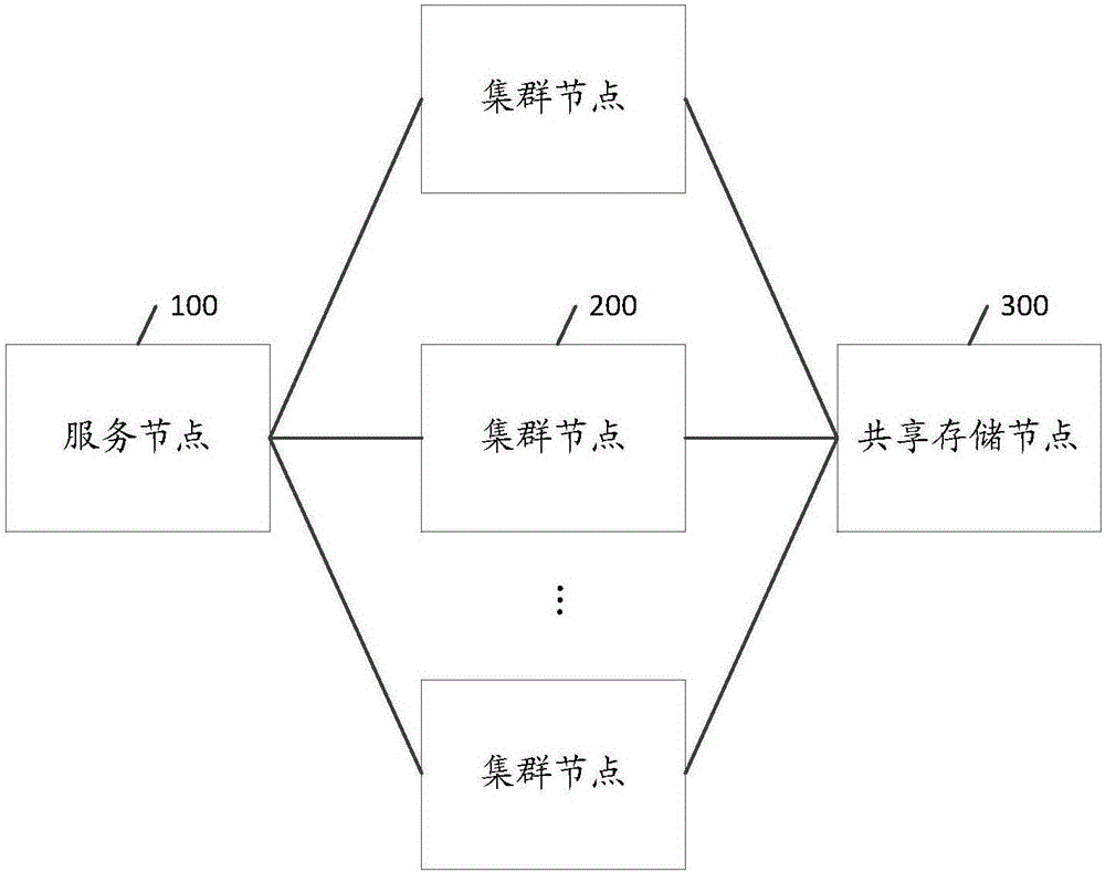 Cluster system and deployment method thereof