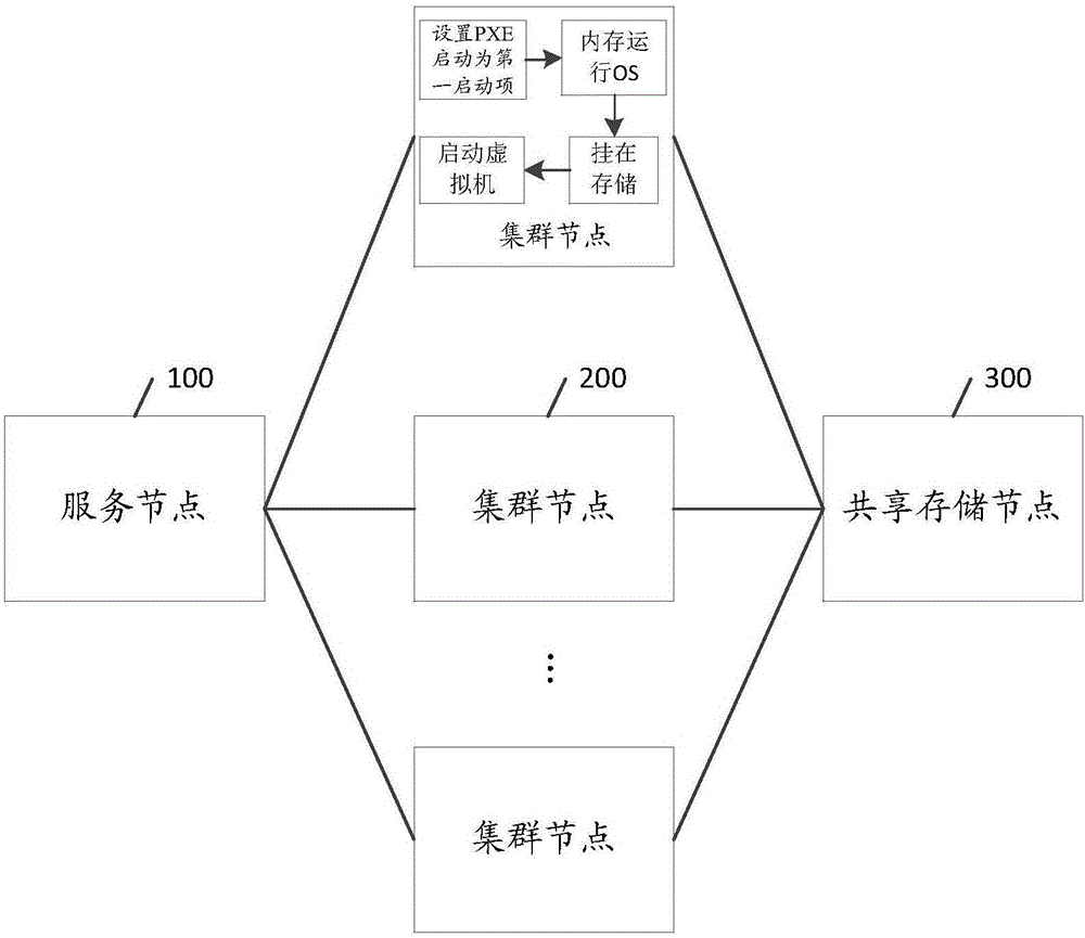 Cluster system and deployment method thereof