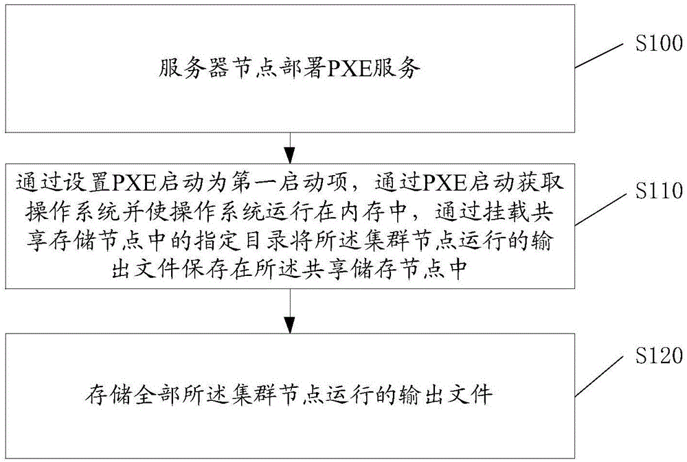 Cluster system and deployment method thereof