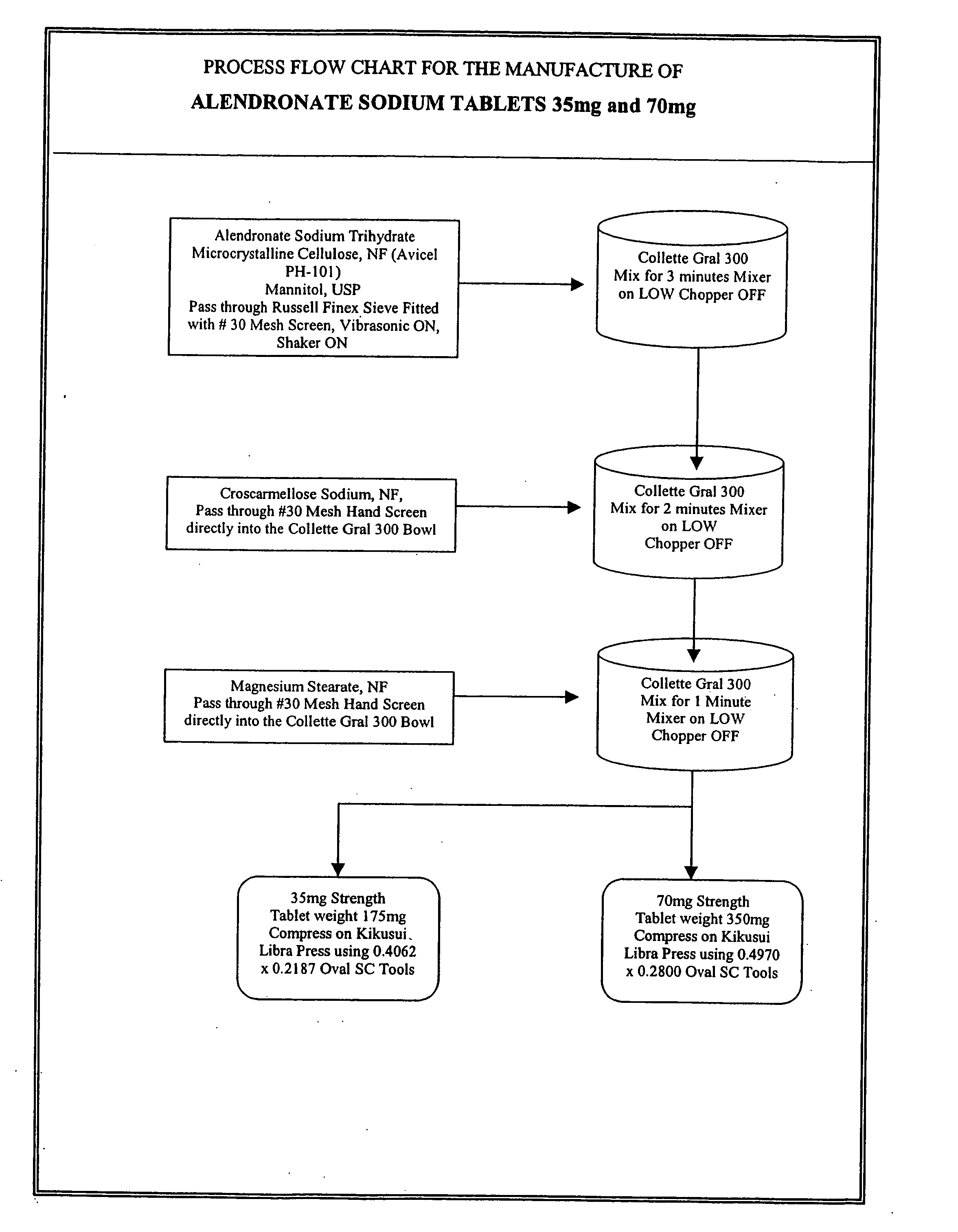 Bisphosphonate composition and process for the preparation thereof