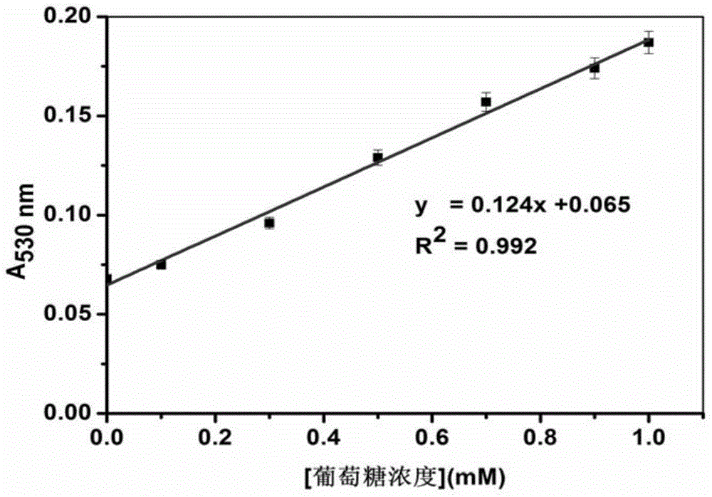 Gold nanoparticle growth based method for detection of glucose