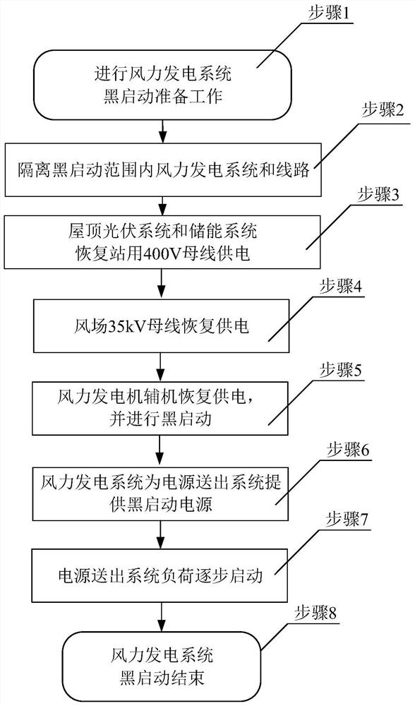 Black-start method for roof light storage type wind power plant