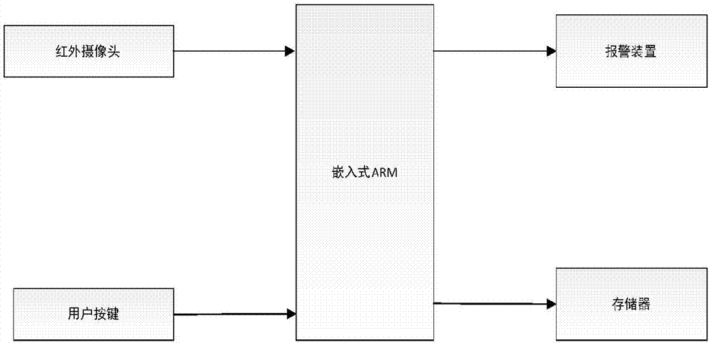 Driver behavior detection system based on embedded image processing