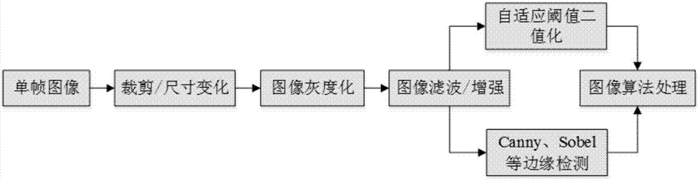 Driver behavior detection system based on embedded image processing