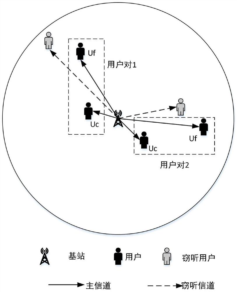 A Polar Code Secure Encoding Method in Non-orthogonal Multiple Access System