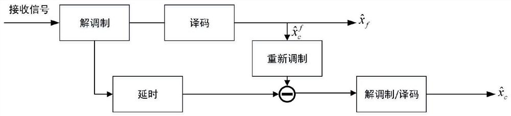 A Polar Code Secure Encoding Method in Non-orthogonal Multiple Access System