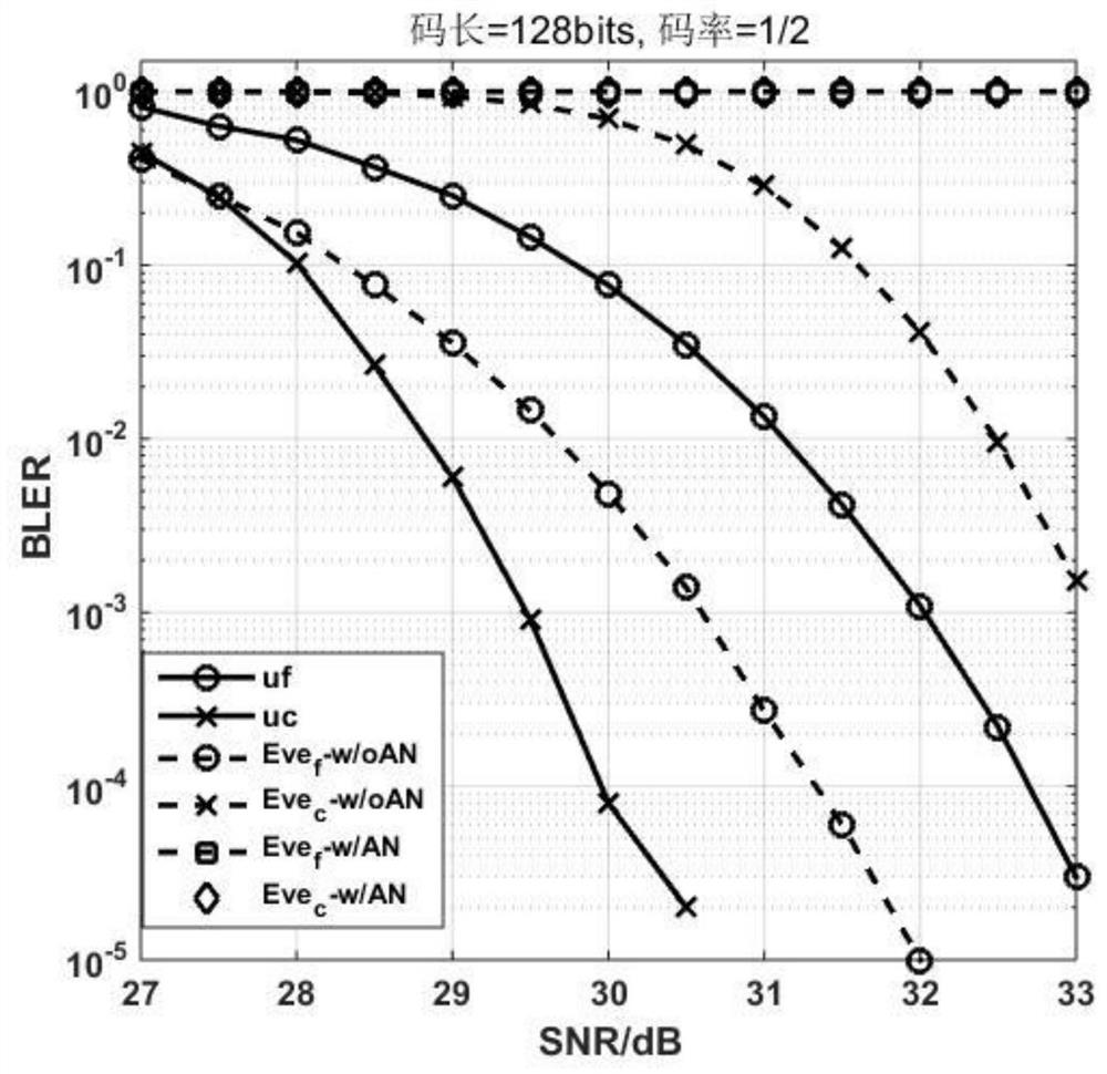 A Polar Code Secure Encoding Method in Non-orthogonal Multiple Access System