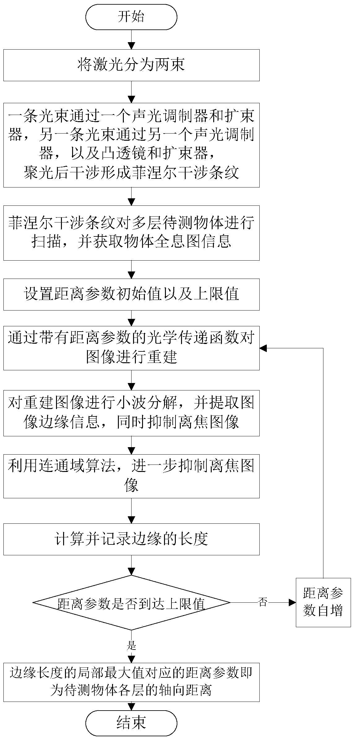 A Method for Extracting Spatial Distance of Holographic Scanning Based on Wavelet Transform and Connected Domain