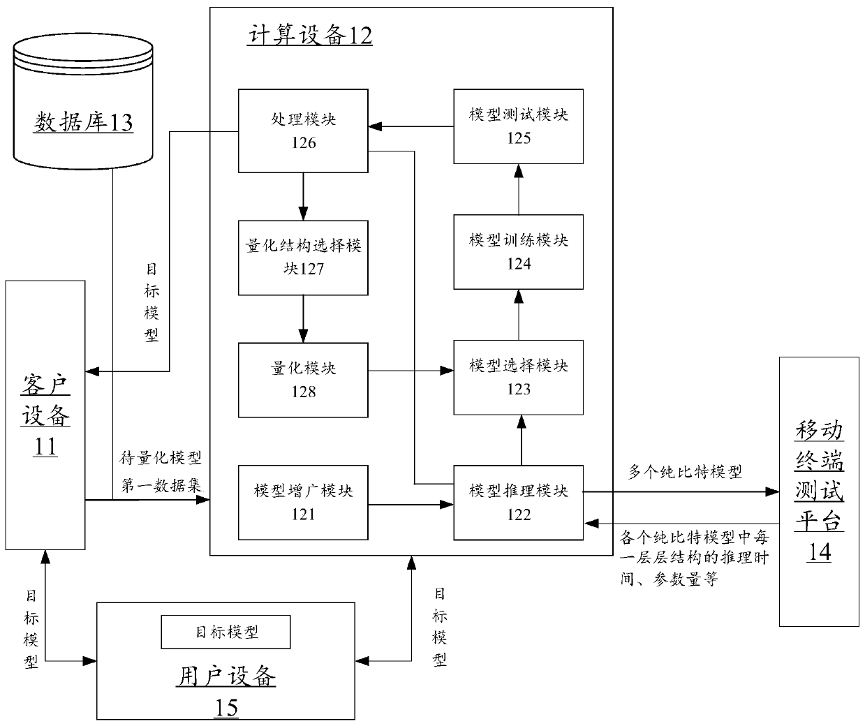 Searching method of machine learning model and related device, and equipment