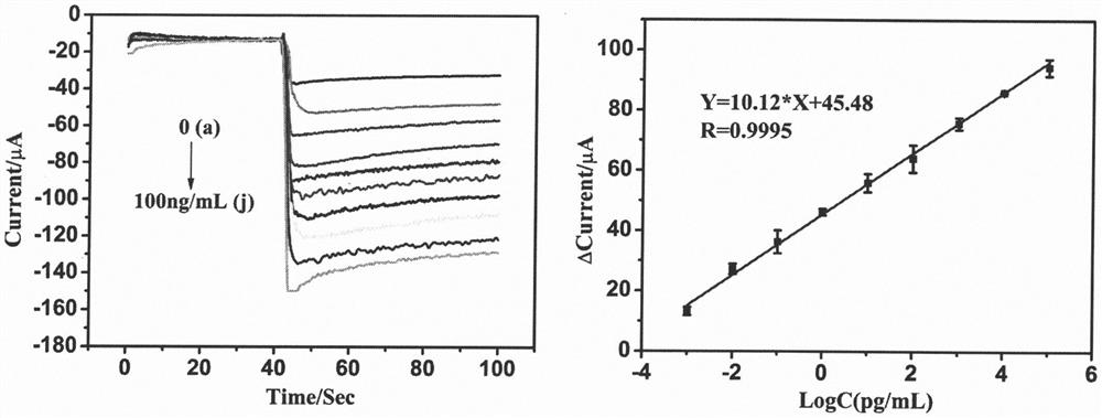 A novel electrochemical biosensor for detection of α2,6 sialylated glycans