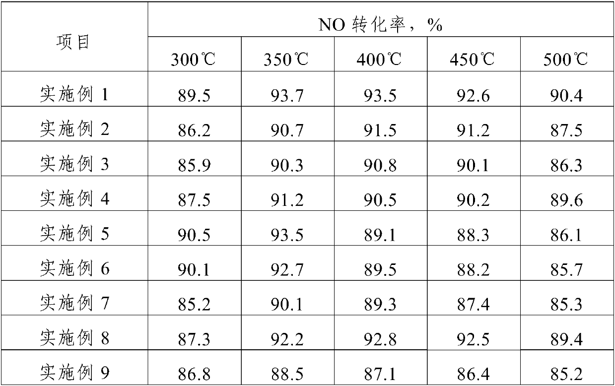 Preparation method of supported medium and high temperature denitration catalyst