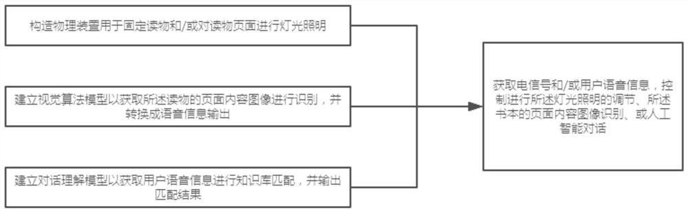 Intelligent reader implementation method and reader