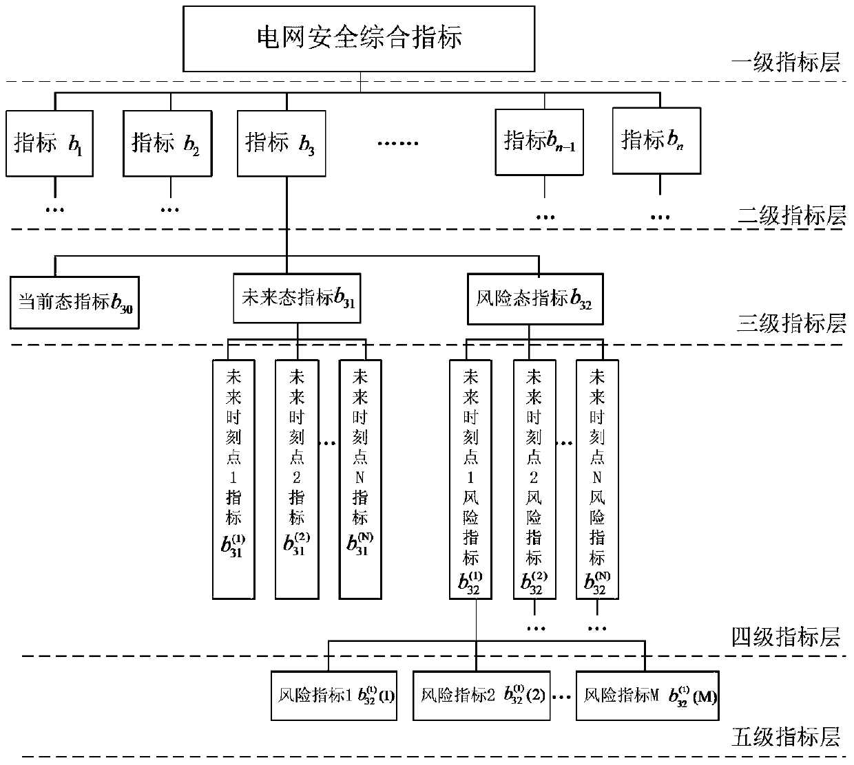 A framework method for power grid security comprehensive index system