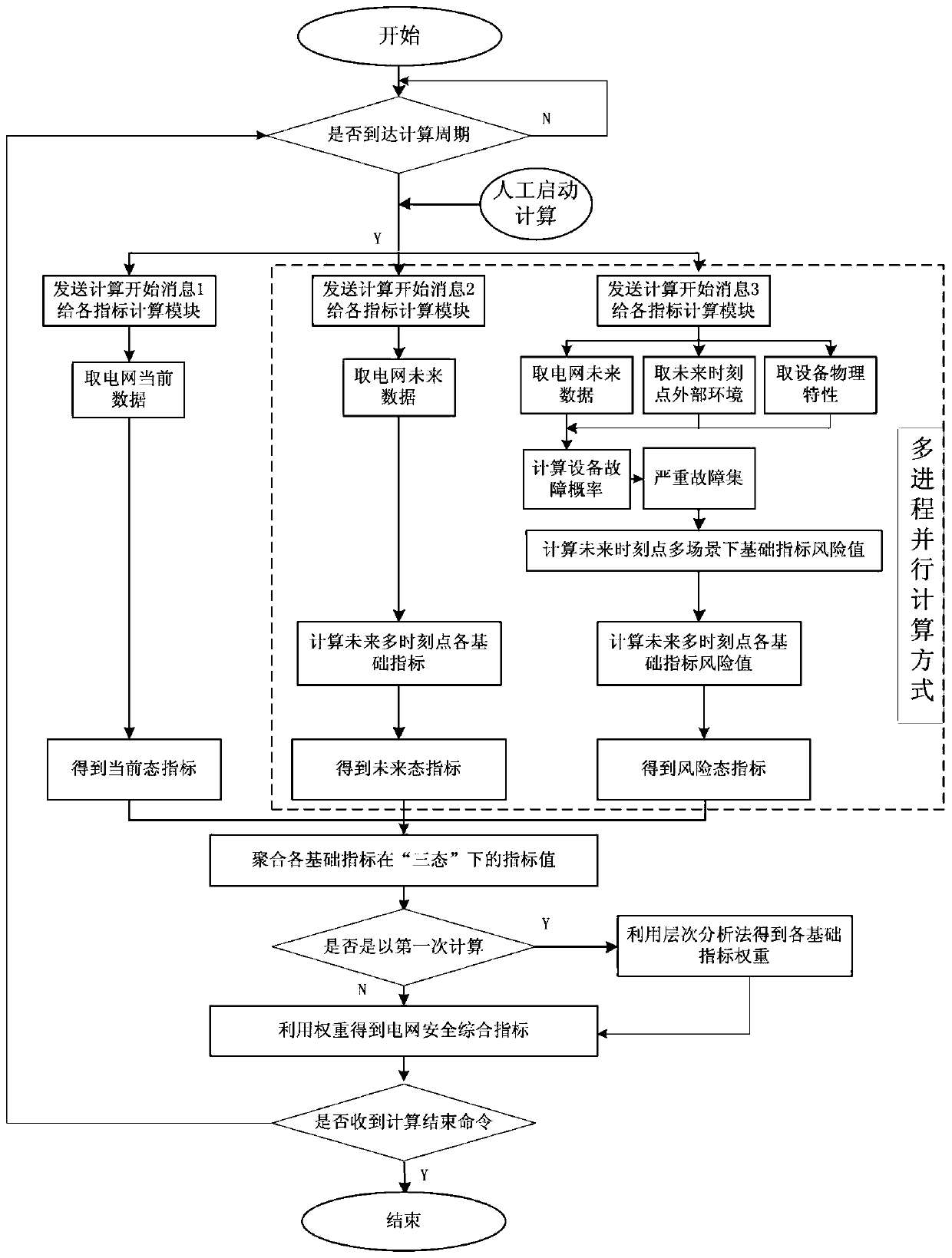 A framework method for power grid security comprehensive index system