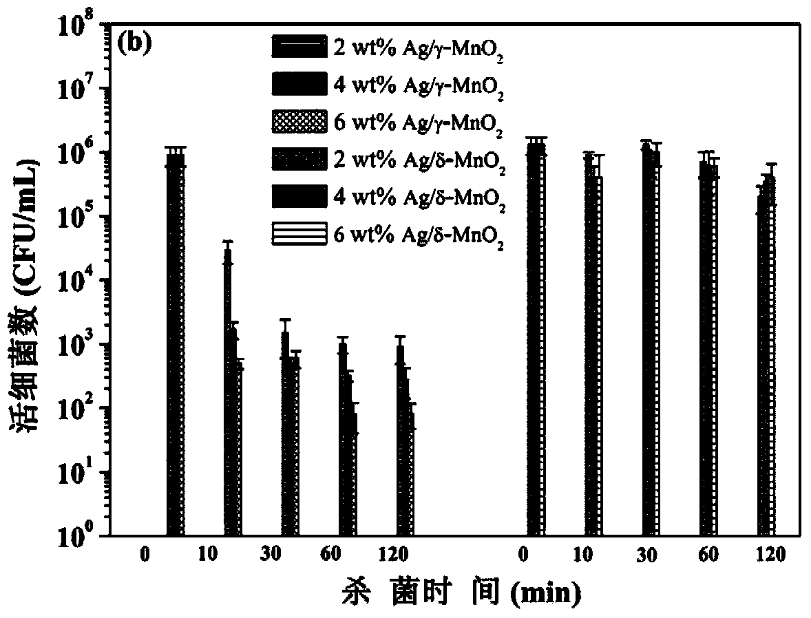 Manganese dioxide nanorod silver-loaded catalyst as well as preparation method and application thereof