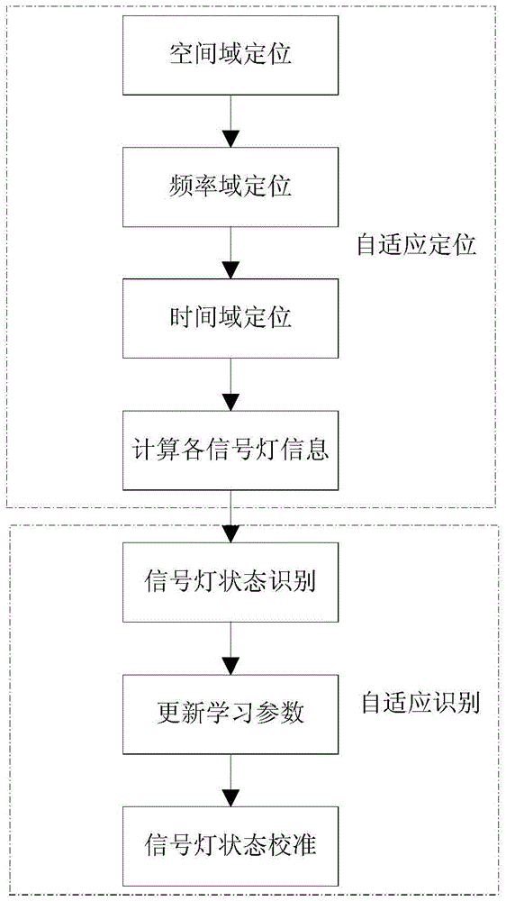 A method for automatic positioning and recognition of traffic lights based on autonomous learning