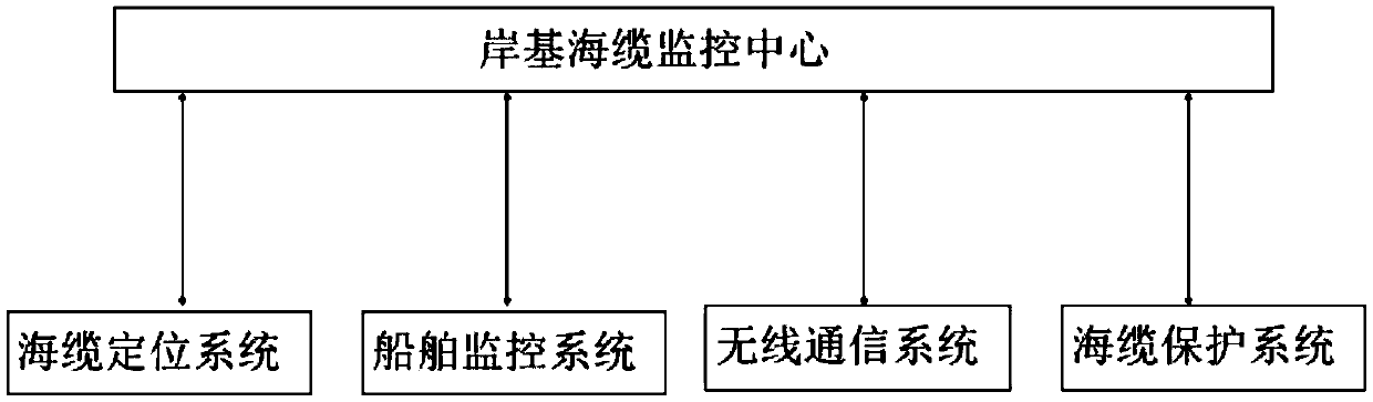 Submarine cable surveillance protection system