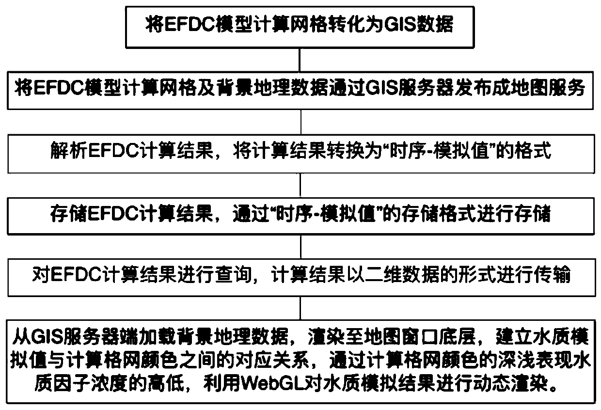 EFDC model calculation result visualization method and system