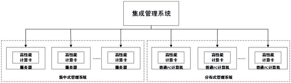 Distributed management framework based on extensible and high-performance computing and distributed management method thereof